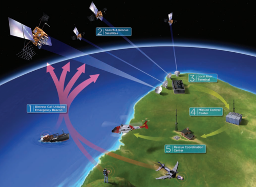 COSPAS-SARSAT System Overview.png