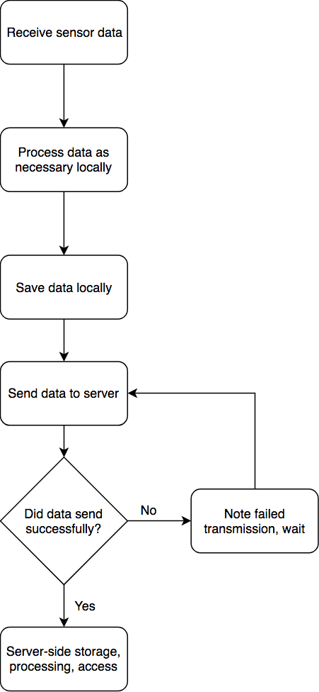 High level dataflow111.png