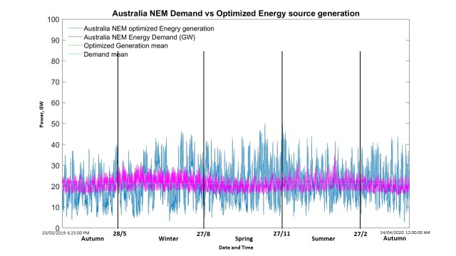 Optimized Renewable Energy generation(GW) vs demand(GW).jpg