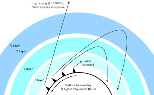 Skywave Propagation.png