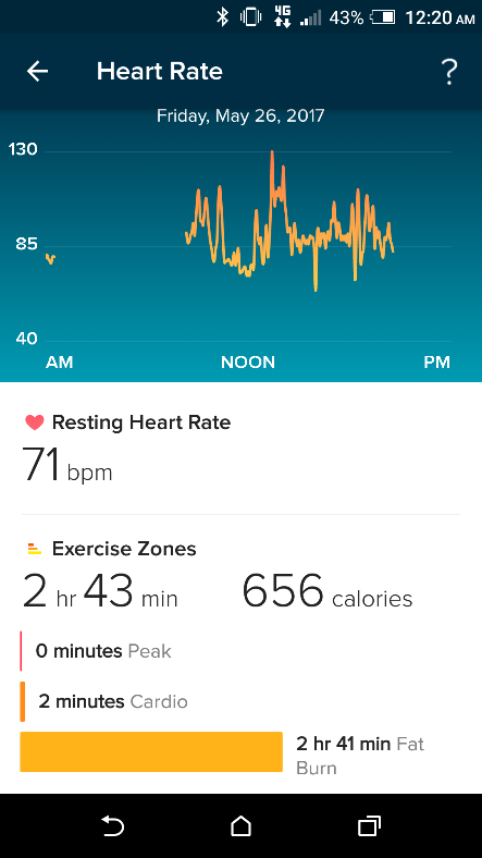 Daily summary of heart rate data.png