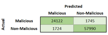 Confusion matrix for Phase 1 malicious detection.