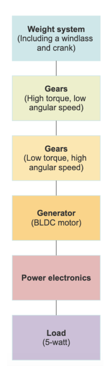 Design for gravitational energy storage.png