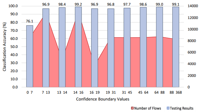 Testing accuracy for each confidence boundary of Phase 2 malicious detection.