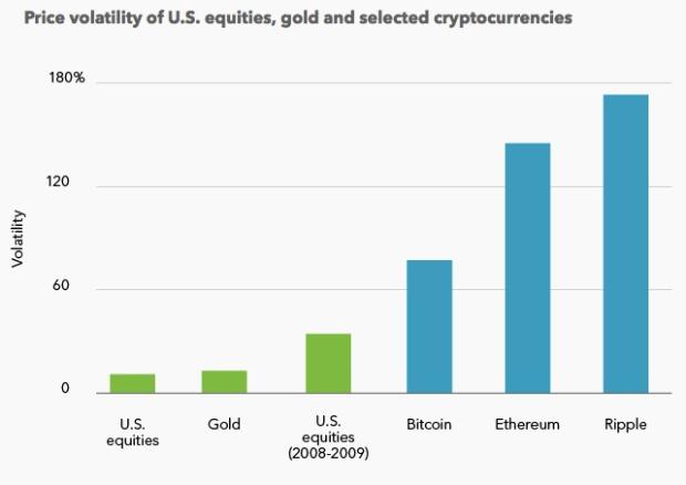 https://qz.com/1216880/ripples-xrp-crypto-is-more-volatile-than-ethereum-bitcoin-stocks-and-gold/