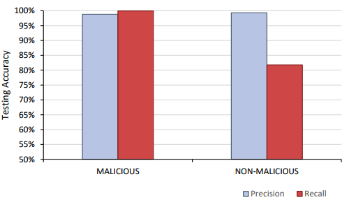 Precision and recall results for Phase 3 malicious detection.