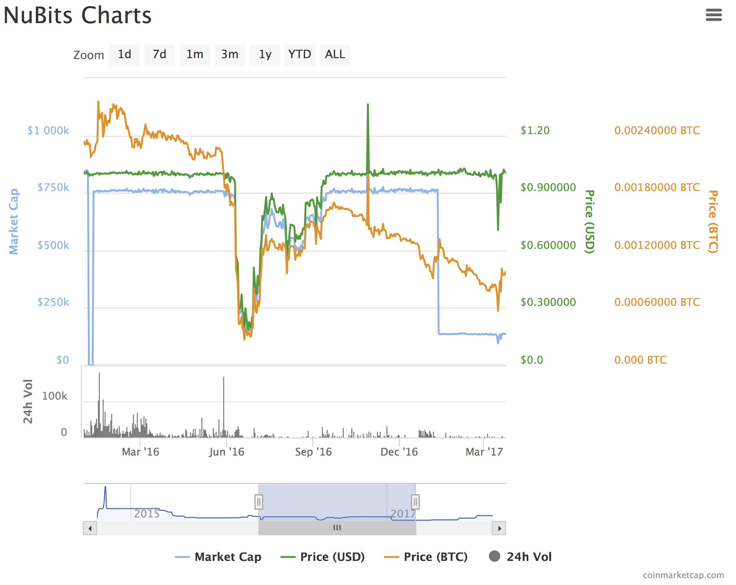 Nubits-historical-price.png