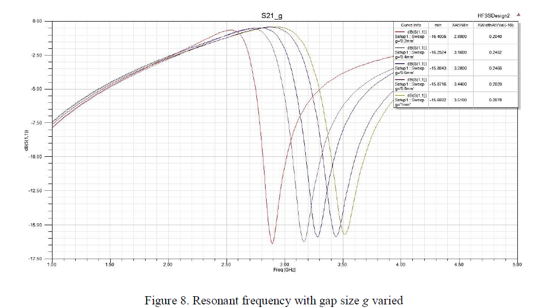 Resonant frequency with gap size g varied.PNG