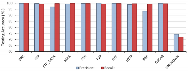 Precision and recall results for Phase 3 application classification.