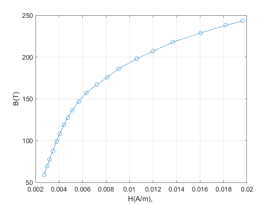 B-H curve of two-port #1 test, for 50-240V