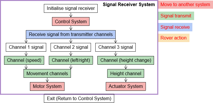 Signal Receiver System Flowchart.png