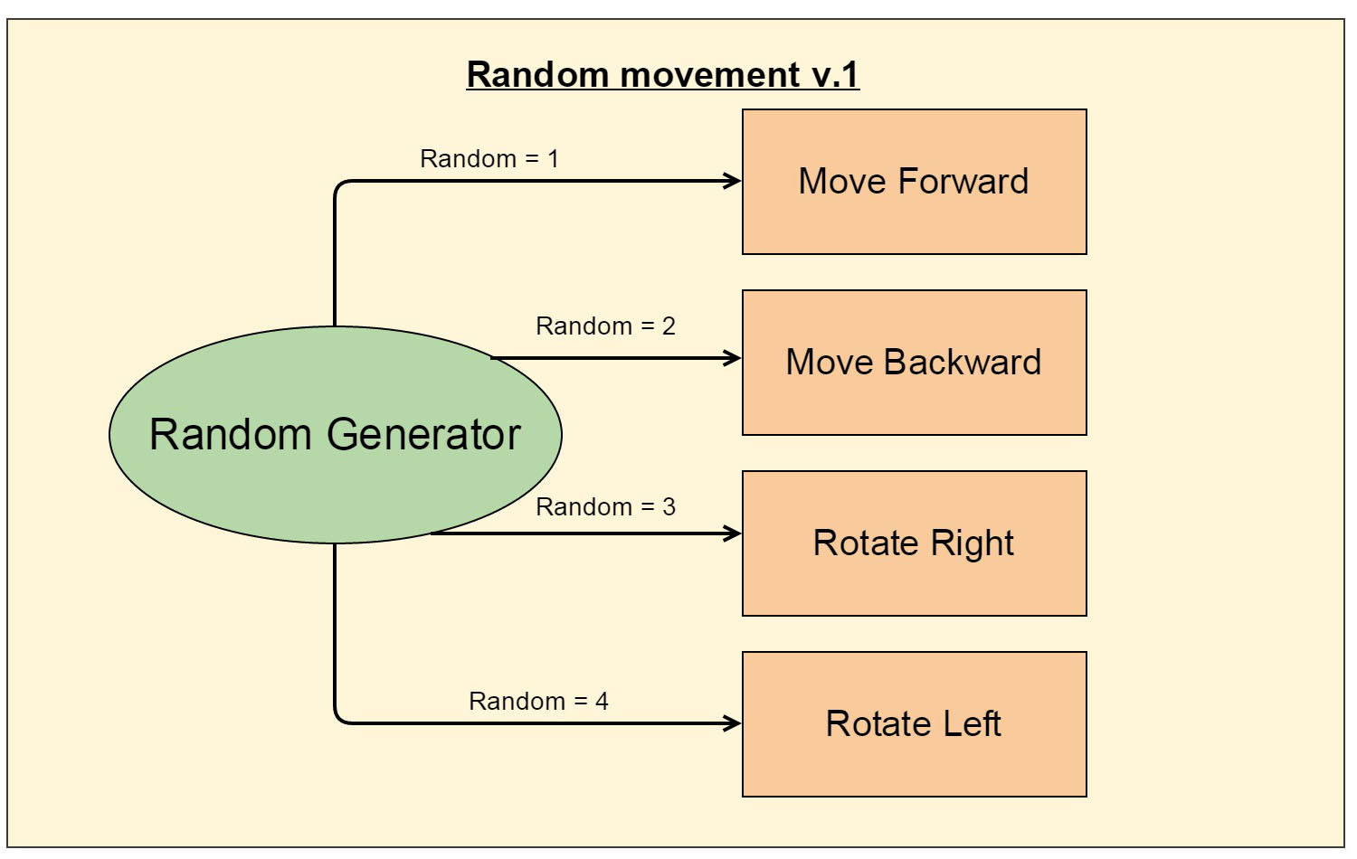 Random movement design structure.jpg