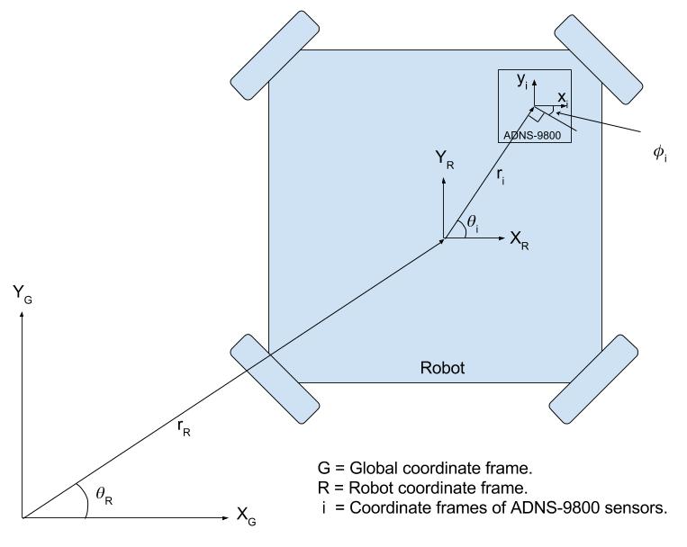 Coordinate frames and calibration offsets explained.