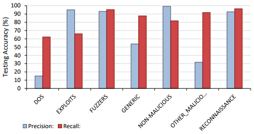 Precision and recall results for Phase 3 malicious classification.