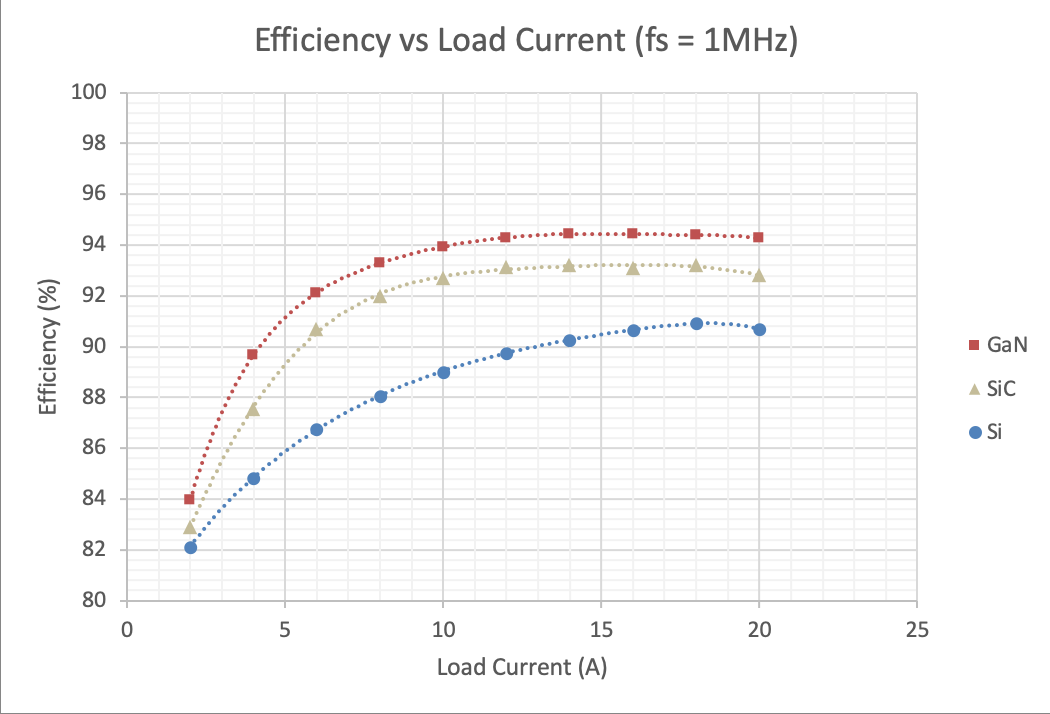 System efficiency vs Load Current (1MHz) for GaN, Si, SiC