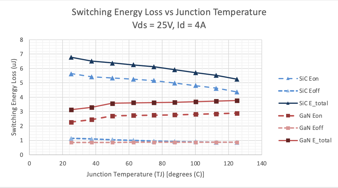 Switching Energy Loss vs Junction Temperature Vds = 25V Id = 4A