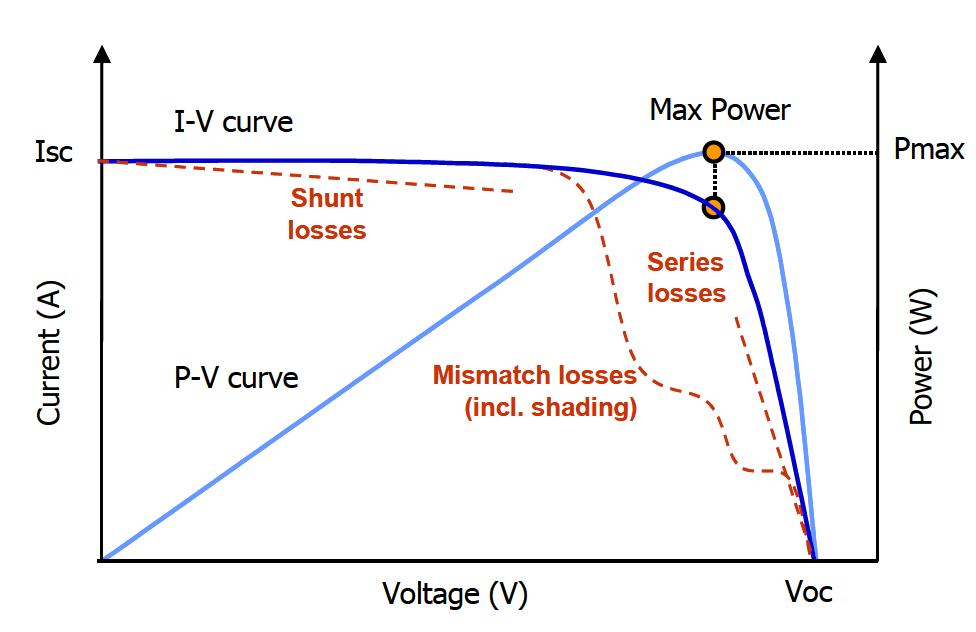 A IV curve of a solar cell