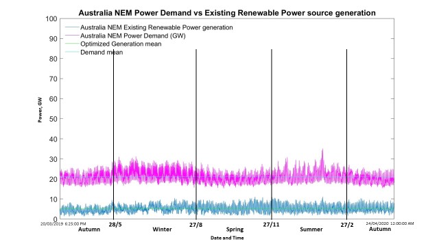 Existing renewable power generation(GW) vs Demand(GW).jpg