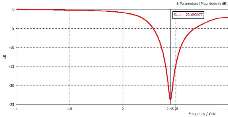 File:Reflection coefficient for PIFA Antenna (RubberSubstrate).jpg