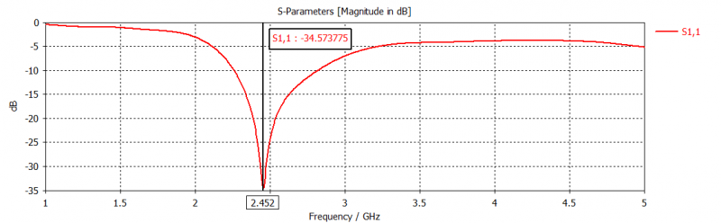 File:Reflection Coefficient for Monopole Antenna using Leather Substrate.png.png