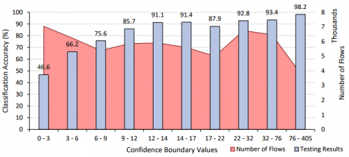 Testing accuracy for each confidence boundary of Phase 3 malicious classification.