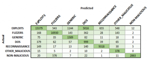 Confusion matrix for Phase 3 malicious classification.