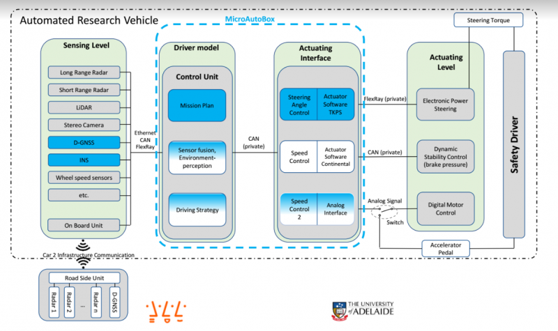 File:Autonomous vehicle structure.png