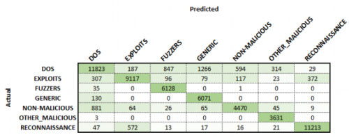 Confusion matrix for Phase 2 malicious classification.