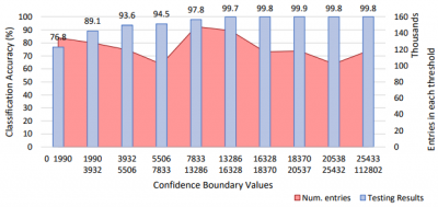Testing accuracy for each confidence boundary of Phase 2 application classification.