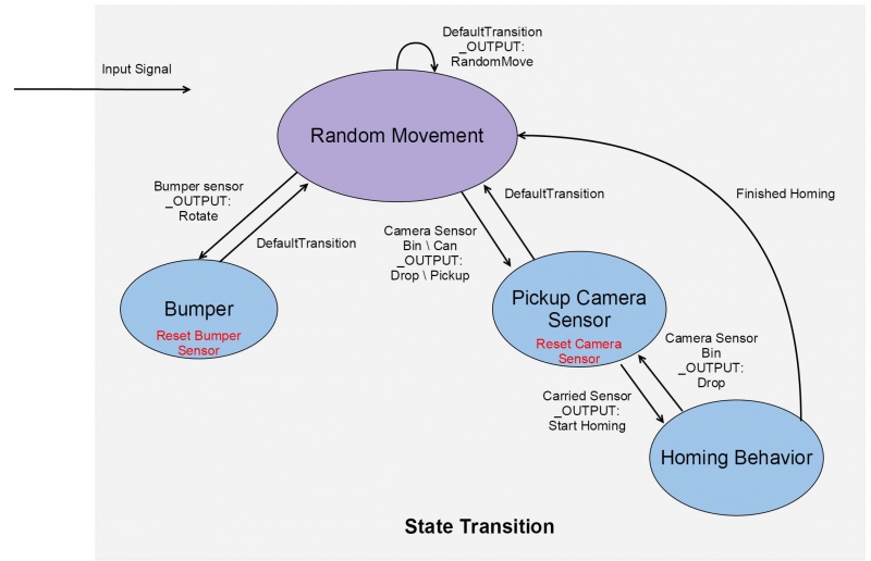 File:State transition.jpg