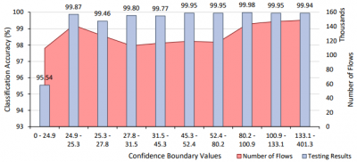 Testing accuracy for each confidence boundary of Phase 3 application classification.