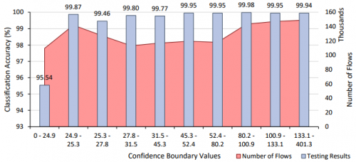 Testing accuracy for each confidence boundary of Phase 3 application classification.