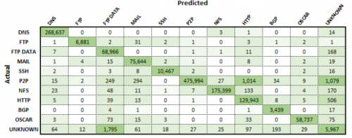 Confusion matrix for Phase 3 application classification.