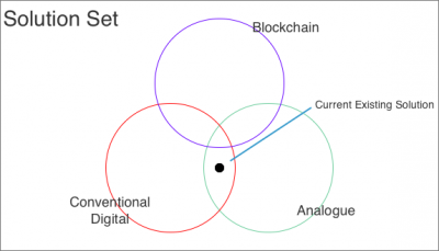 Existing-solution-venn-diagram.png