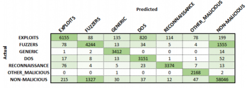 Confusion matrix for Phase 1 malicious classification.