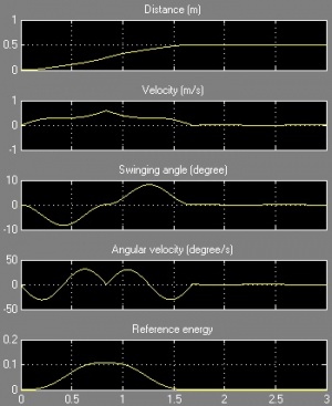 State-space model feedforward simulation result