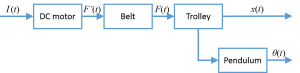 Figure 3.Plant structure flow