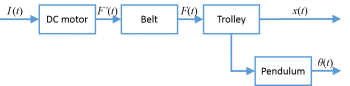 Figure 3.Plant structure flow