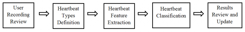 ECG feature extraction and classification software program flow chart