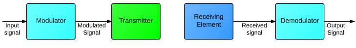 Communication Setup