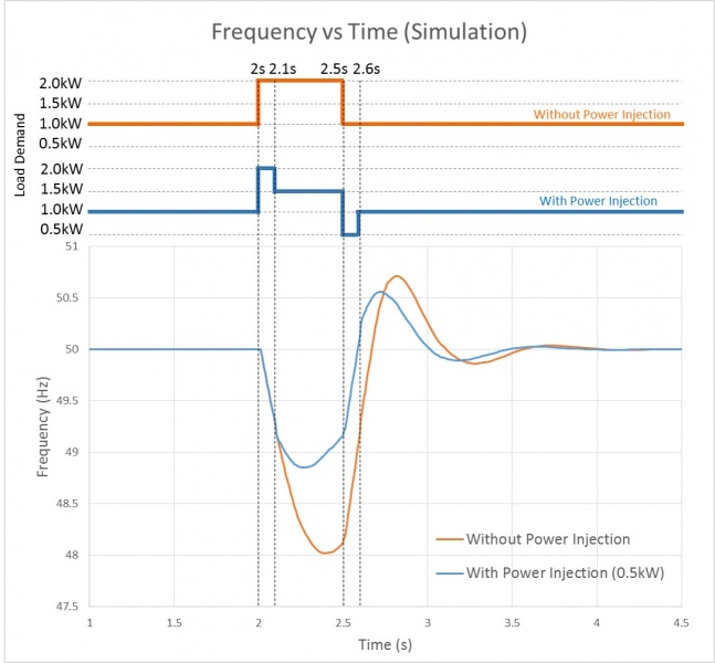 File:PowerFactory Plot (with and without PI).jpg