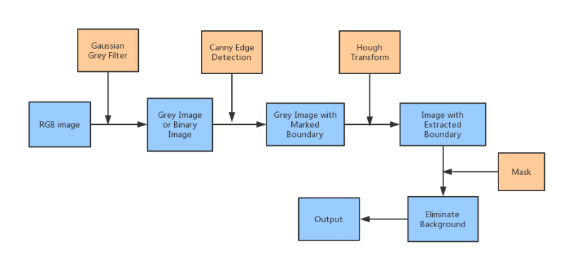 File:Lane Detection Procedures.png