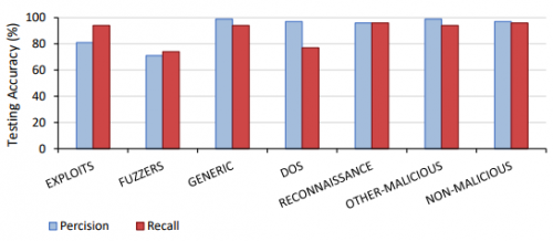 Precision and recall results for Phase 1 malicious classification.