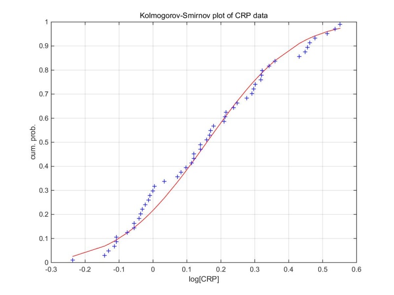File:KS plot CRP.jpg