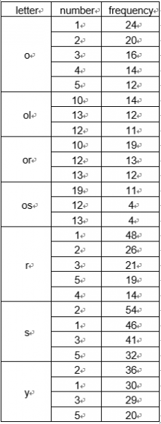 File:Most frequency pairs for each pair.png