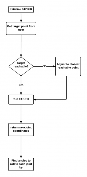 FABRIK First Iteration