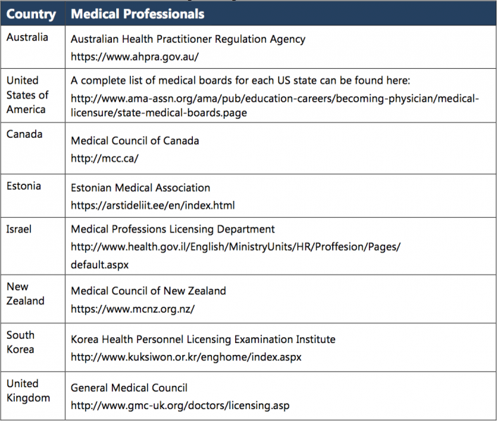File:Relevant Health Practitioner Regulation Agencies.png
