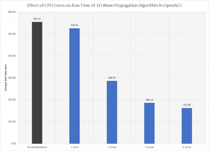 File:Cores vs Runtime.png