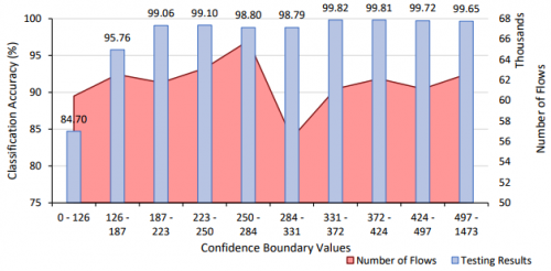 Testing accuracy for each confidence boundary of Phase 1 application classification.
