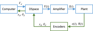 Figure 2.System structure flow